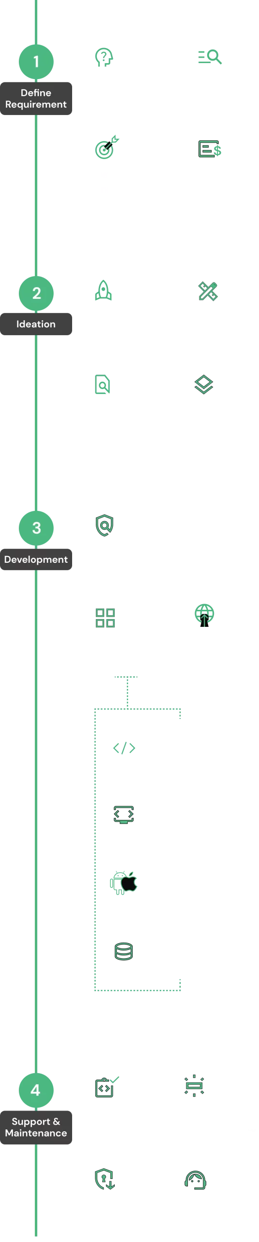 development-process